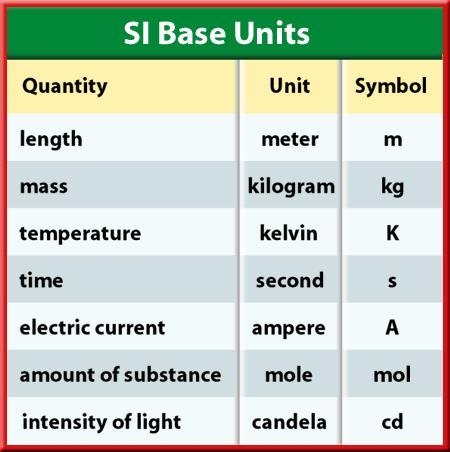 SI Units frequently used Length - Kilometer, meter,