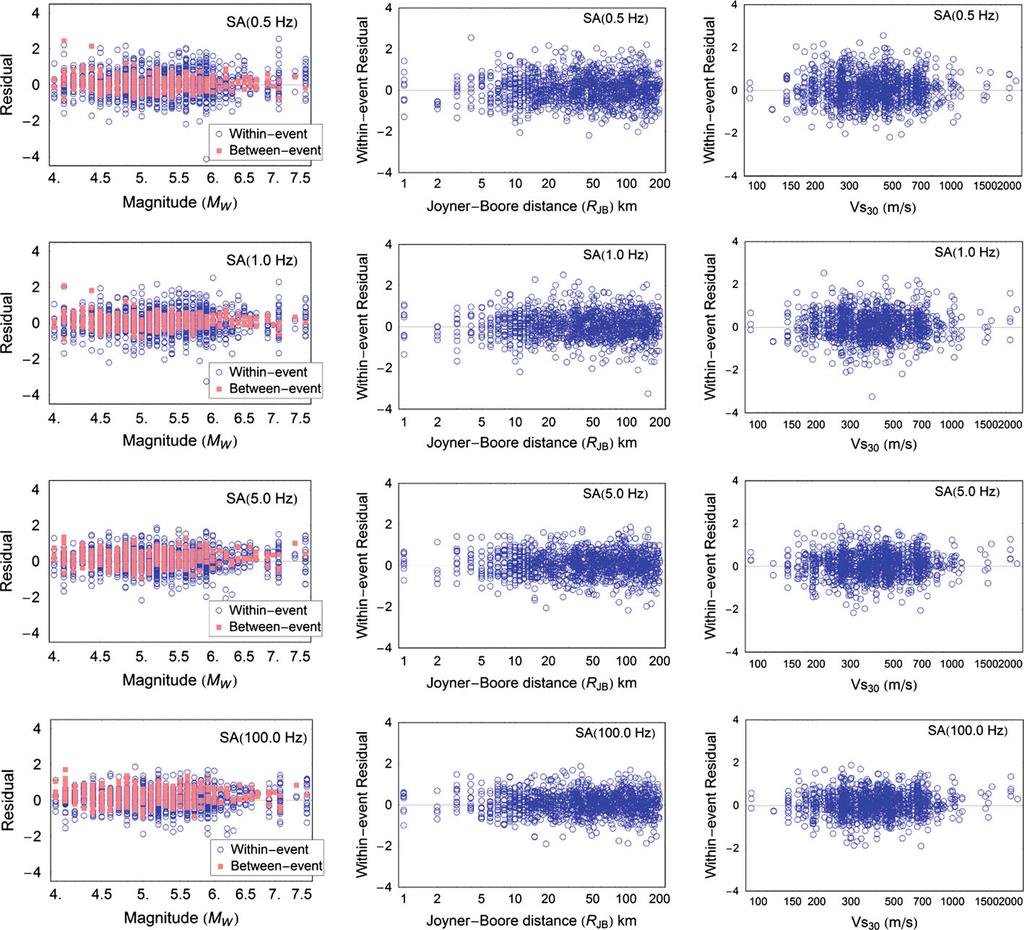 Response Spectrum from Fourier and Model Fourier model gives median prediction needs to be adjusted for mean Combine with duration from duration model response spectrum Bora et al.