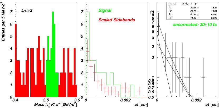 Ξ cc Lifetime Study Experimental Problem: cτ σ... events go away by 4 σ Decay curve measured in 10 fs bins!