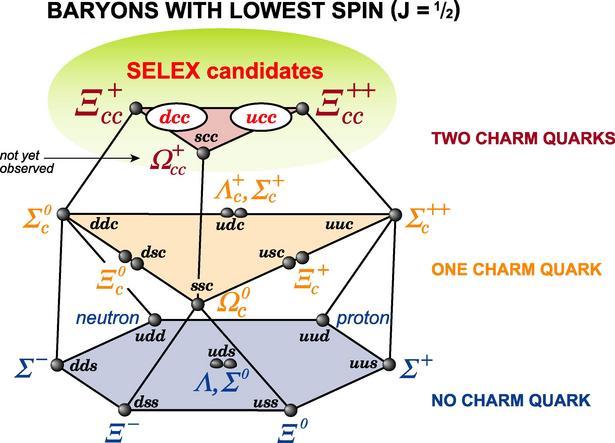 Double Charm Baryons: SU(4) QCD: isodoublet of (ccq) baryons Models agree: