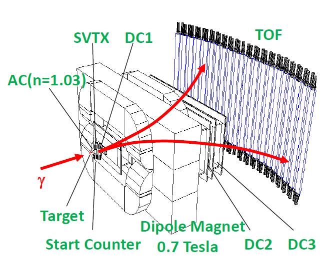 LEPS Detector Setup Forward Spectrometer TOF : RF