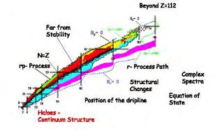 The scientific case of SPIRAL 2 Heavy and Super Heavy Elements N=Z rp-process Position of drip-lines r-process path Equation of State Role of Isospin Shell structure far