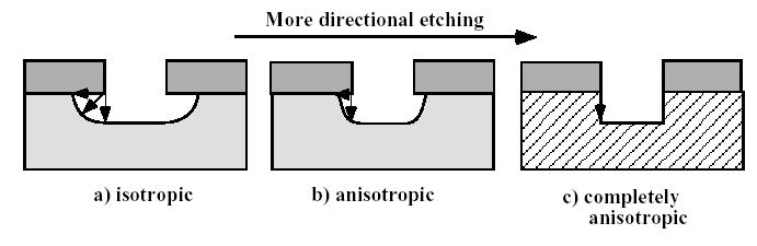 Etching: Basic Terminology Directionality