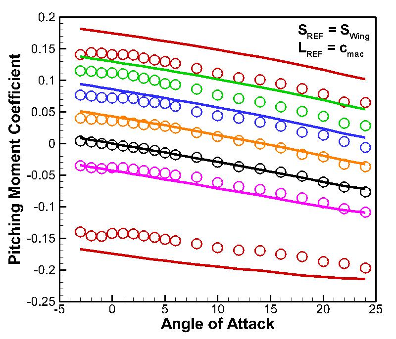 The largest differences between the measured and predicted results occur at the largest flap deflection angles.