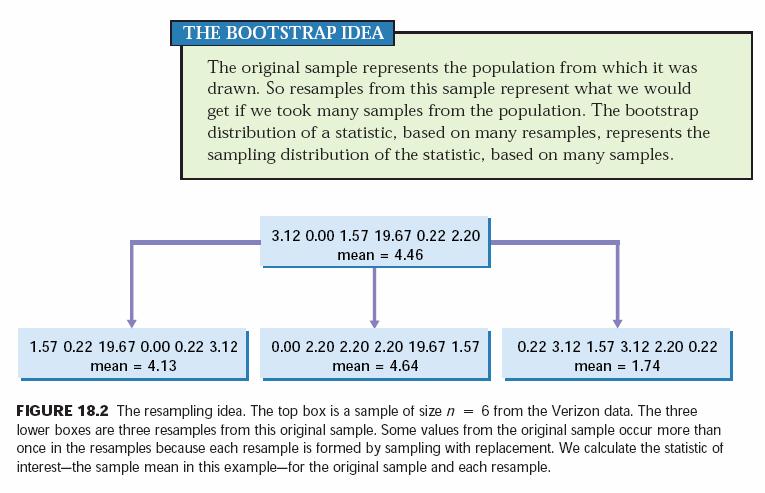 3) Bootstrapping (Resapling with replaceent) [Boostrap ethods and perutation tests, Hesterberg et al.,w.