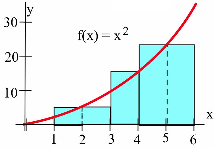 Example. Evaluate the sum of the rectagular areas i the margi figure, the write the sum usig sigma otatio. Solutio.