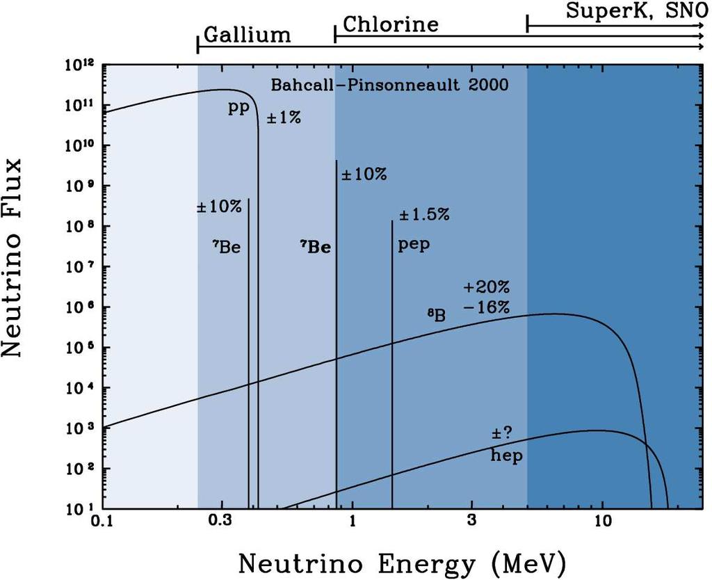 The Sun as a Neutrino Source Complicated energy spectrum Different experiments sensitive to different energy regions 91% 7% 0.