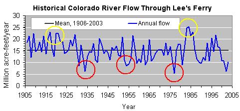 We know this from tree ring reconstructions; tree ring width and precipitation are correlated. As a result, the Colorado River is overappropriated.