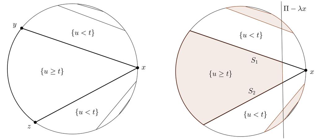 (NON)UNIQUENESS OF MINIMIZERS IN THE LEAST GRADIENT PROBLEM 7 Lemma 2.12. Let R 2 be a convex set with Lipschitz boundary and suppose u BV () is a function of least gradient. Let E t = {u t}.