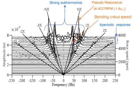 Fig. 4 Cascade full spectrum plots of