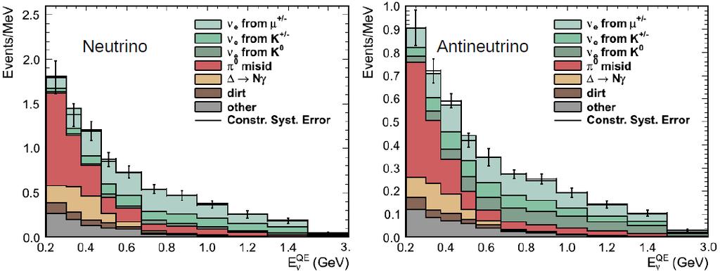 Background predictions ( & ) Similar backgrounds in neutrino and anti neutrino modes Every Everymajor majorsource