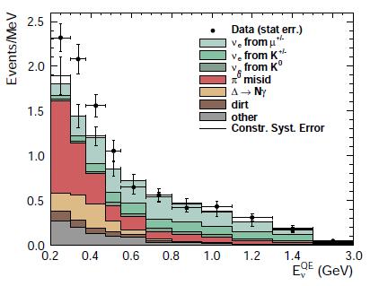 What we know about the low E excess Not a stat fluctuation, statistically 6σ Unlikely to be intrinsic νe, small bkg at low E NC π0 background dominates Neutrino mode Reduces significance to 3σ