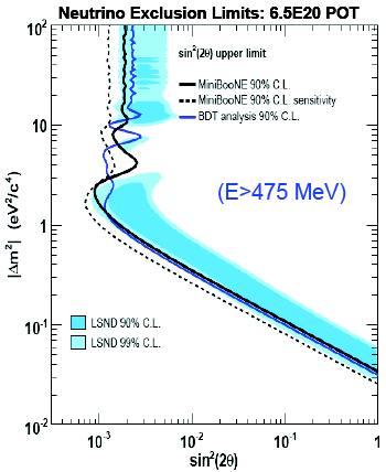 Result with neutrinos (c. 2009) 6.46E20 POT in neutrino mode No excess in signal region (E>475 MeV).