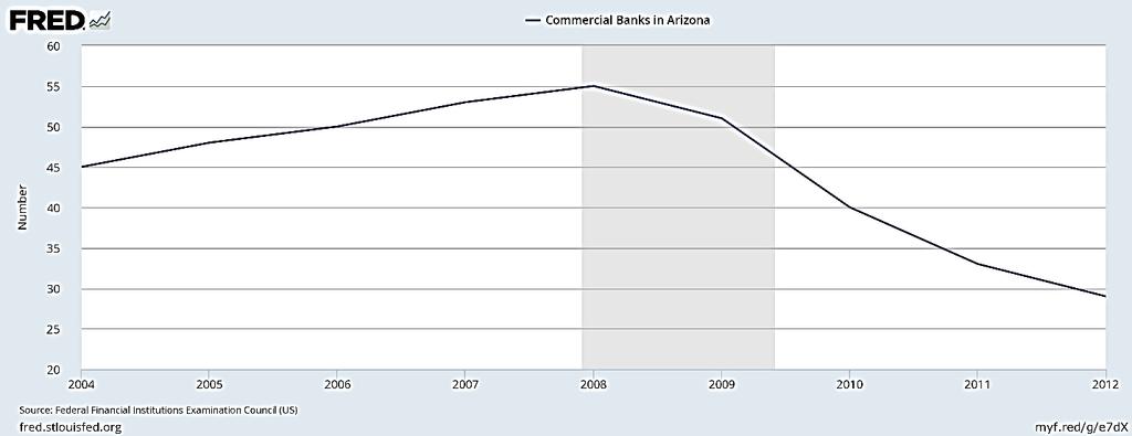 Math Fall 7 Midterm Review Problems Page 6 The following graph depicts the number of commercial banks in Arizona as a function of the year, over a several year period.