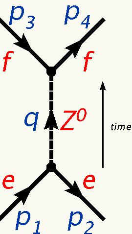 Example : Electron-Positron Scattering Near the Z 0 Pole f is any quark or lepton (except