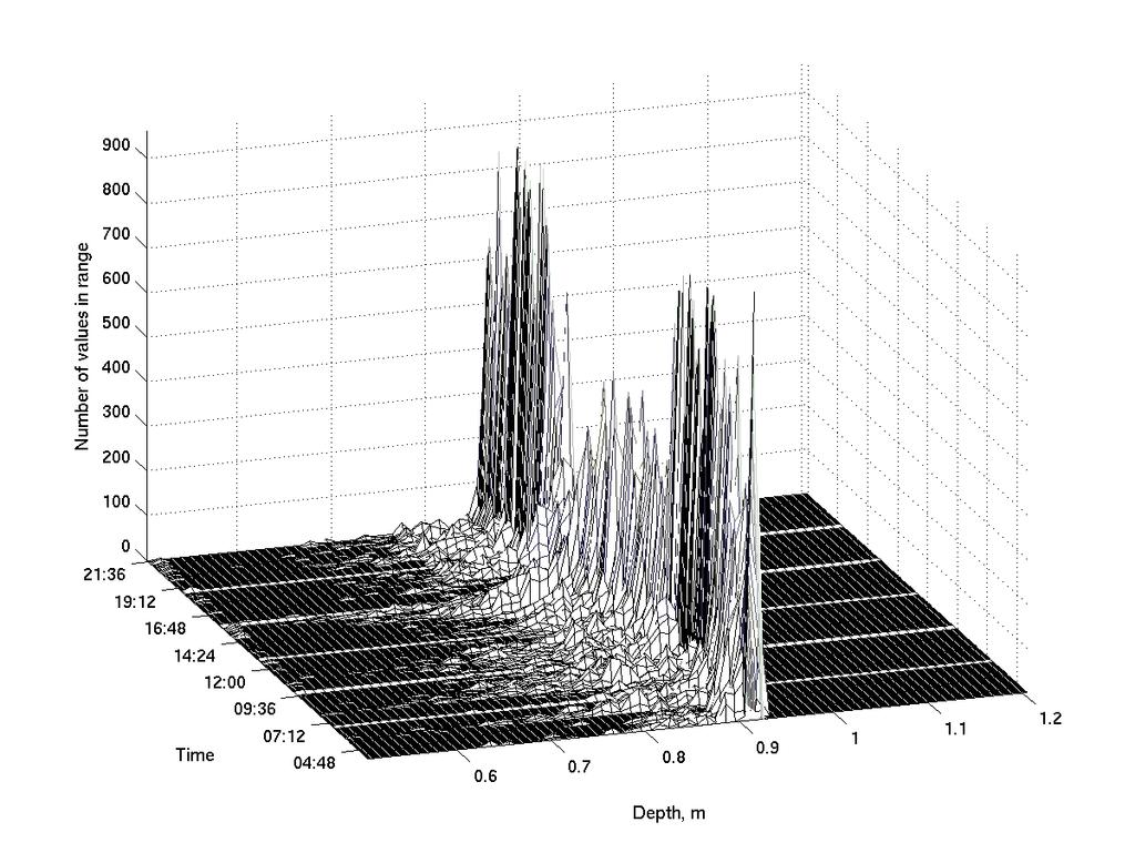 30 incorporated to account for changing current meter elevations with time and bottom change. Figure 3-4. Sonar histogram at 5.
