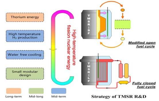 TMSR-LF Developed by