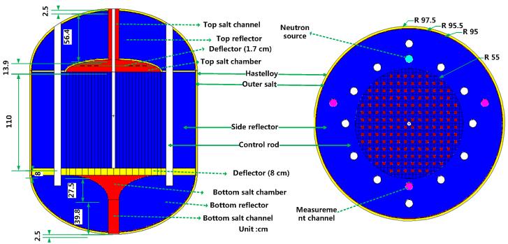 Reflector thickness 40-55 cm Total fuel salt