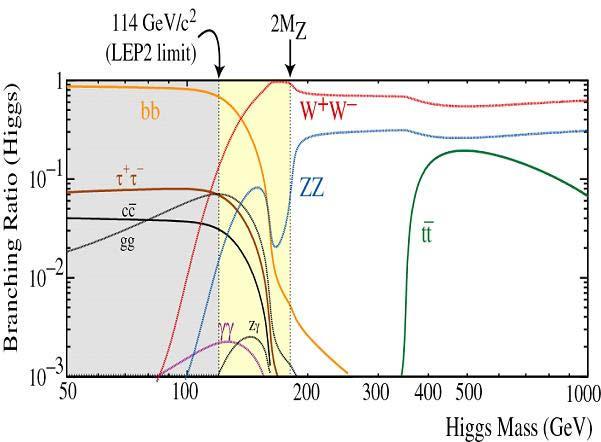 B. Zhou: Physics potential of ATLAS detector with high luminosity 243 Fig. 3. Higgs decay branching ratio as a function of M H.