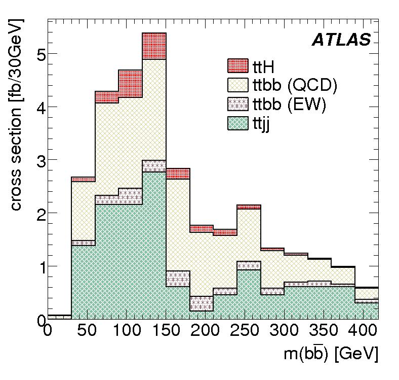 Cross-section [pb] gg H qqh WH ZH tth m H Branching Ratio - - bb τ τ γ γ WW ZZ tt m H Figure : Cross-sections for the five production channels of the SM Higgs boson at the LHC as a function of its