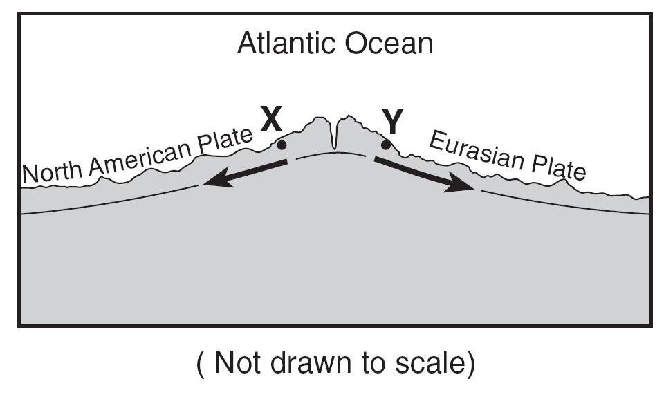 48. Base your answer to the following question on cross section below, which shows an underwater mountain range in the Atlantic Ocean. The oceanic bedrock is composed mainly of basalt.