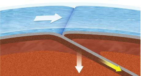 Direction of plate motion Figure 8 The leading edge of the subducting plate pulls the rest of the subducting plate into the asthenosphere in a process called slab pull.