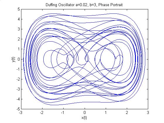 iv. Choose a VERY close initial condition to the one used above, ( x (0), y(0)) = ( x0, y0) = (1,1), and then plot both orbits on the same time-series and interpret what you see.