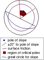 the failure plane "daylights" on the slope face. the dip of the sliding plane is greater than φ'.