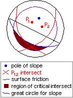Wedge Wedge failure occurs due to sliding along a combination of discontinuities.