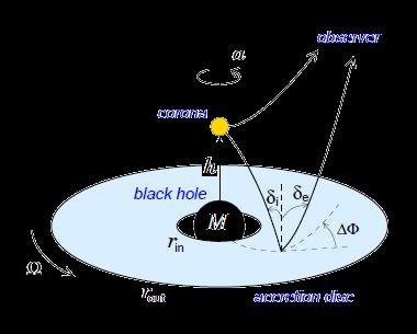 Black hole parameters from