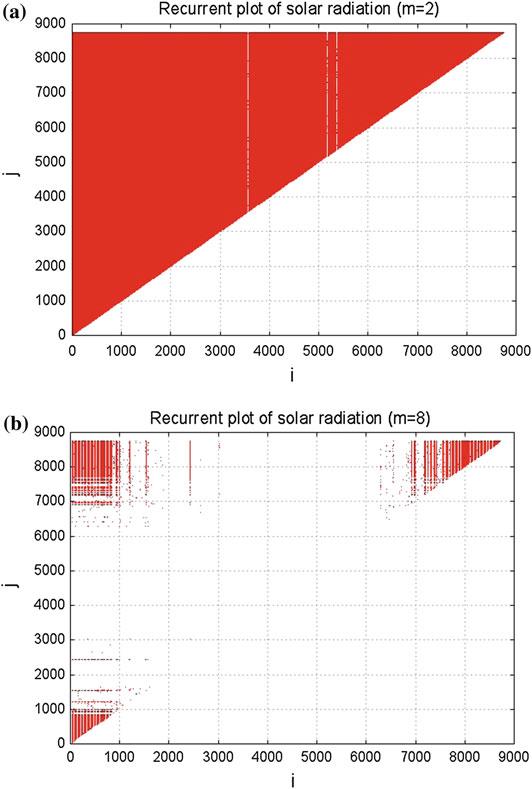 20 2 Analysis of Solar Radiation Time Series Fig. 2.2 Recurrent plots of solar radiation for two different embedding dimensions. a m = 2. b m = 8 2.2.2 Autocorrelation and Mutual Information The autocorrelation functions computed for hourly and daily average solar radiation time series are reported in Fig.