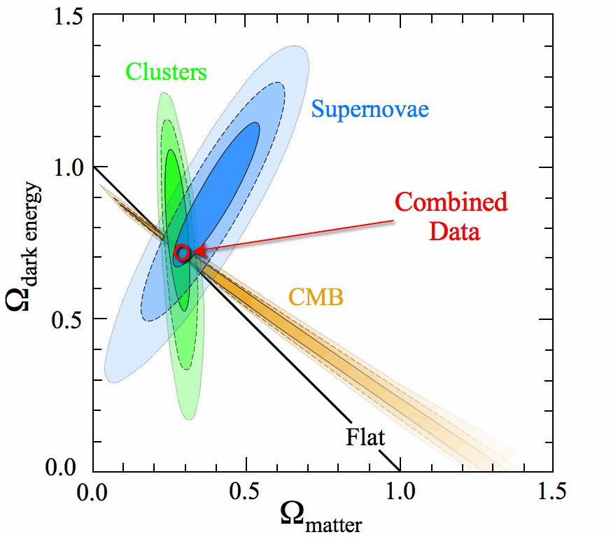 Cosmological Constraints on Dark Matter 6 Λ-CDM Concordance Fits Adapted from Kowalski+ (2008) DM
