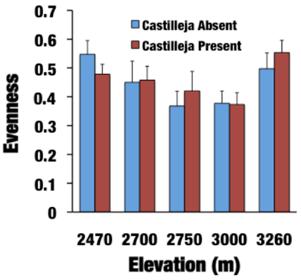 108 REED [Vol. 3:2 Figure 4: Evenness of Castilleja present and Castilleja absent plots.