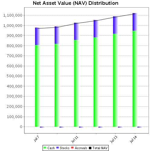 Net Asset Value (NAV) Time Series ACCOUNT - SIMULATED TRADING Mark-to-Market Performance Summary Quantity Price Mark-to-Market P/L Symbol Prior Current Prior Current Position Transaction