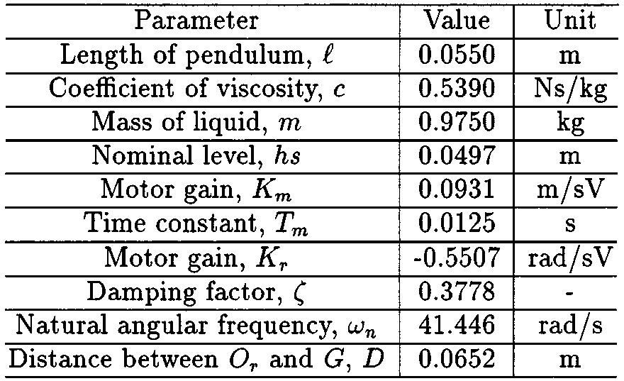 YANO AND TERASHIMA: ROBUST LIQUID CONTAINER TRANSFER CONTROL 491 TABLE V NOMINAL PARAMETERS OF THE ACTIVE MODEL Fig. 14. Augmented closed-loop system for H control design of an active transfer.