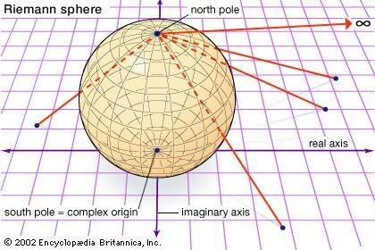 Algorithm 2D+1 Decomposition 2D Sphere + 1D Radius Stereographic Projection = conformal