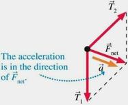 acceleration a given by: a = F net /m where F net = F 1 + F 2 + F 3