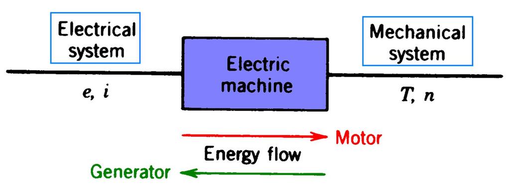 Introduction Energy is needed in different forms: Light bulbs and heaters need electrical energy Fans and rolling miles need mechanical energy What does AC and