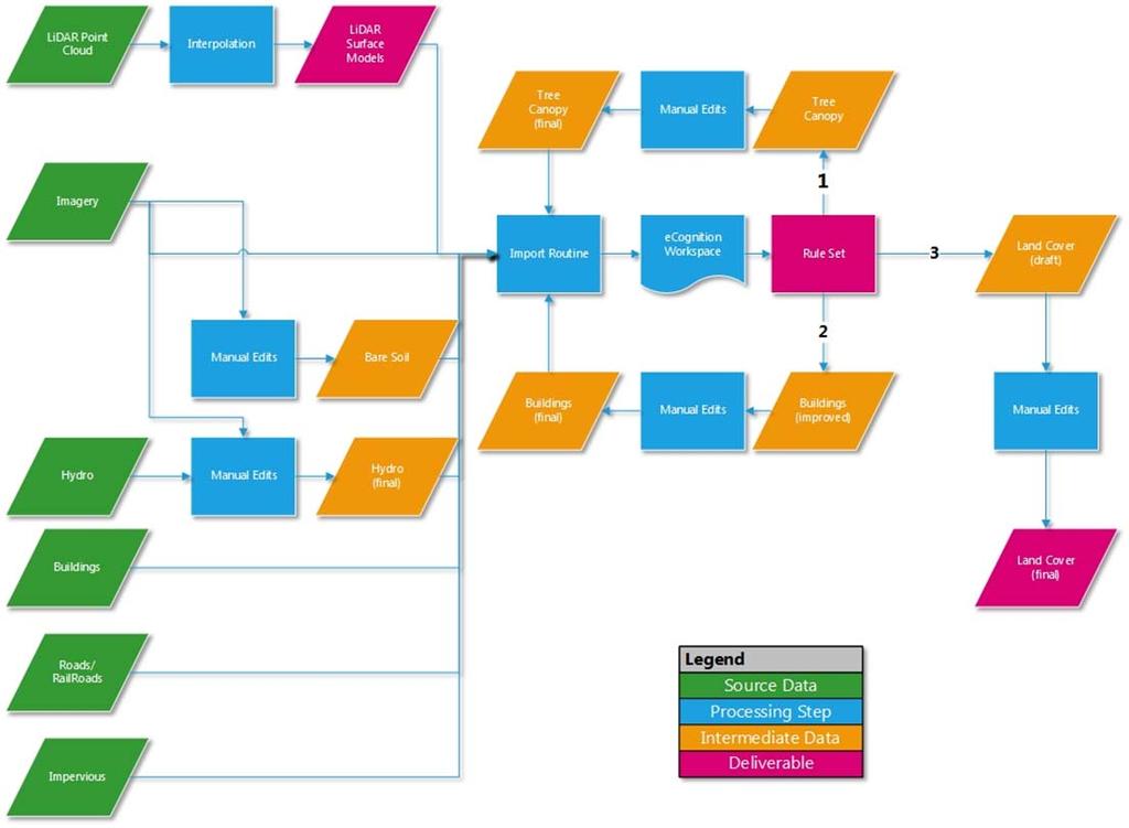 Figure 2. Workflow diagram showing the source data, processing steps, intermediate output, and deliverables.