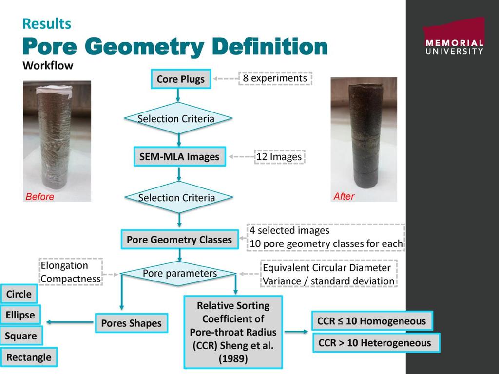 Results Pore Geometry Definition Workflow r - ----- ----<12... Images _:.I' Before After Pore Geometry Classes ;4 selected images,ld_pore geometry ci ~~ ses for ~.