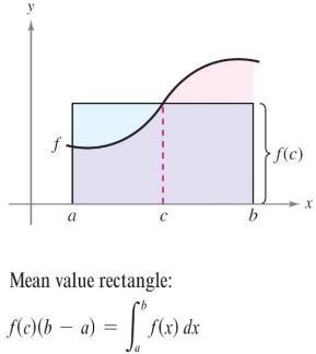 The Mean Value Theorem for Integrals 11 The Mean Value Theorem for Integrals The area of a region under a curve is greater than the area of an inscribed rectangle and less than the area of a