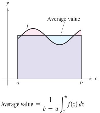 Average Value of a Function The value of f(c) given in the Mean Value Theorem for Integrals is called the average value of f on the interval [a, b].
