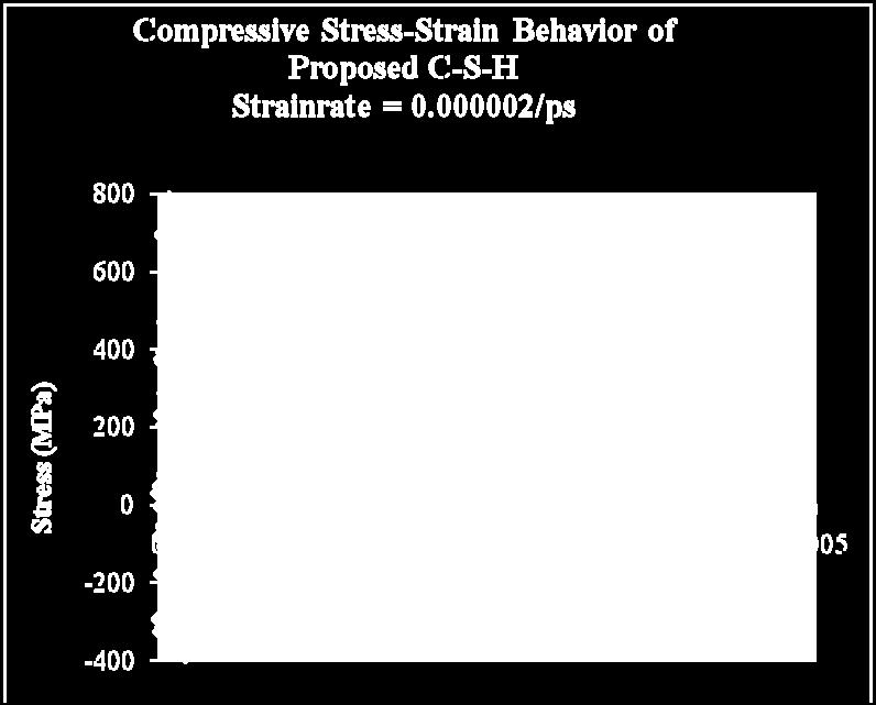 Stress-Strain