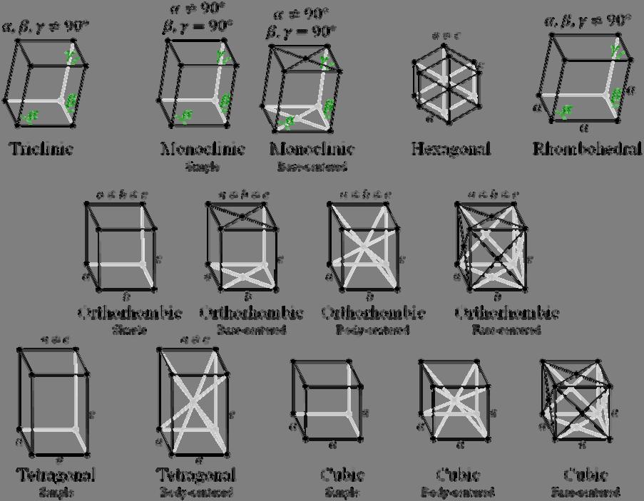 Figure 2.5 Classifications of Crystal Systems 14 Bravais Lattices [25]. Solid crystals may also be classified based on the nature of their atomic bonds viz.