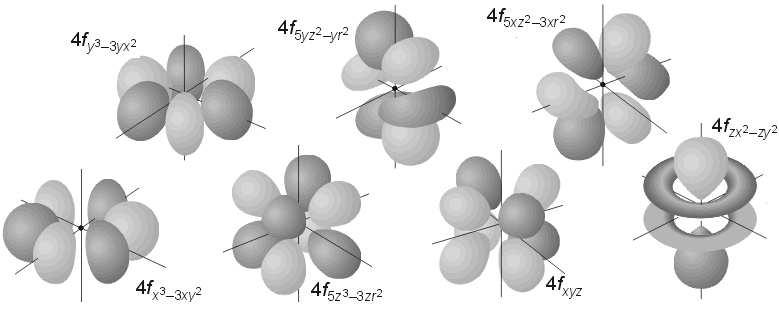 f orbitals Almost no covalent bonding because metal orbitals are so contracted shape not really important l = 3 Seven different angular functions for each n (n 4)