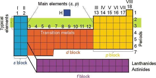 Periodic table Shielding and penetration E(ns) < E(np) < E(nd) < E(nf) This gives rise to the electronic configuration of atoms and the order of elements in the periodic table Orbitals are filled in