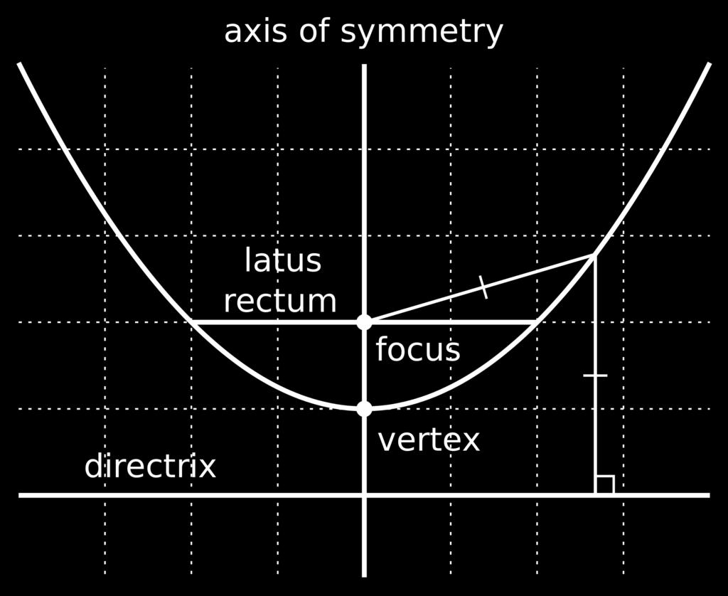 the cone; the locus of points equidistant from a
