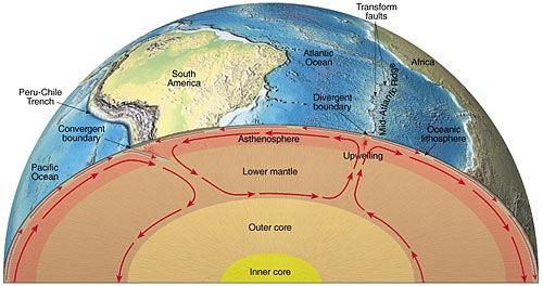 As plates separate, rising magma cools & forms new ocean crust 3.