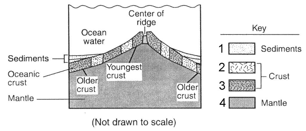 50. Base your answer to the following question on the cross section below, which shows a portion of Earth s crust and upper mantle near a mid-ocean ridge.