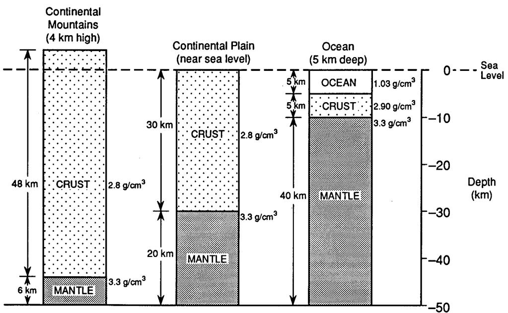 Base your answers to questions 15 through 18 on the diagram below which represents three cross sections of the Earth at different locations to a depth of 50 kilometers below sea level.